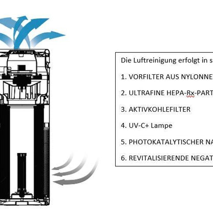 Luftreinigungsgerät